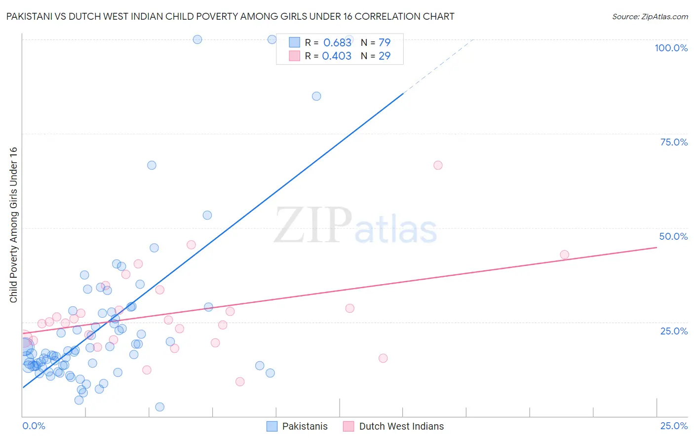 Pakistani vs Dutch West Indian Child Poverty Among Girls Under 16