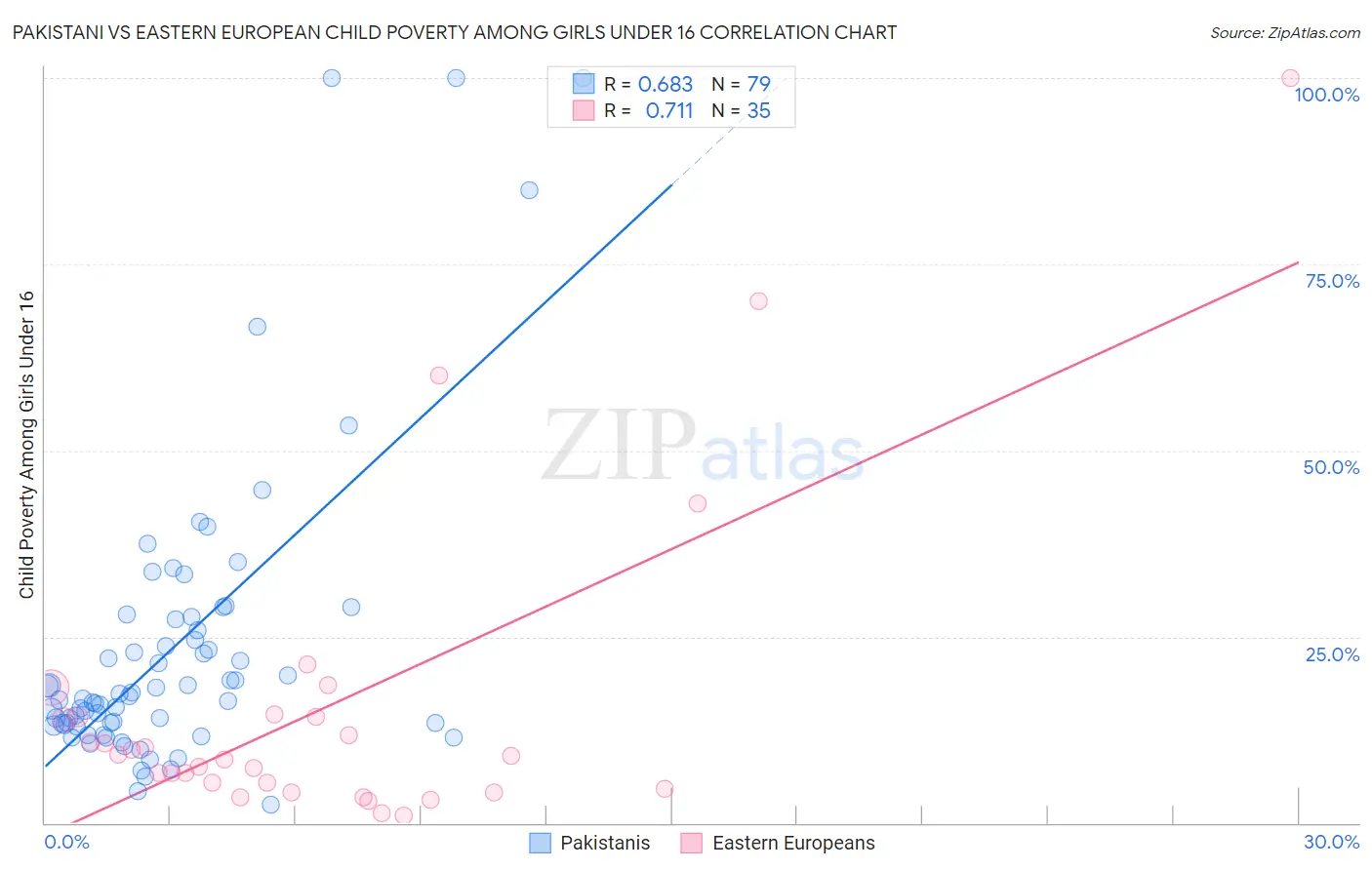 Pakistani vs Eastern European Child Poverty Among Girls Under 16