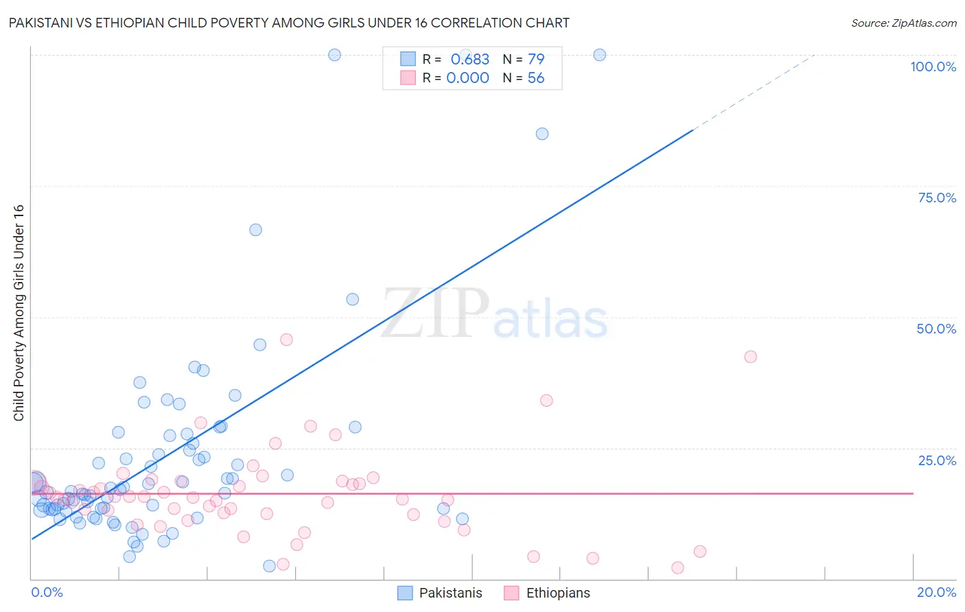 Pakistani vs Ethiopian Child Poverty Among Girls Under 16