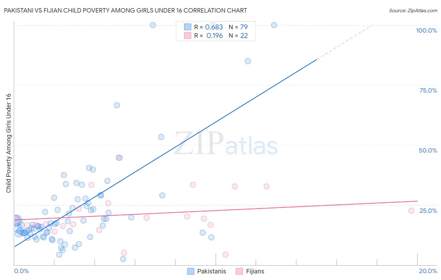 Pakistani vs Fijian Child Poverty Among Girls Under 16