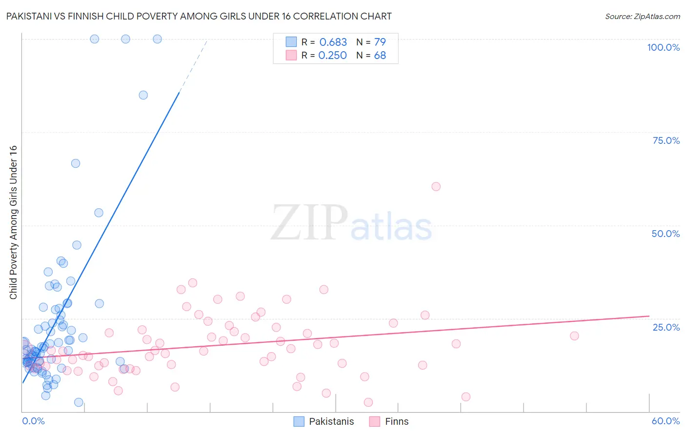 Pakistani vs Finnish Child Poverty Among Girls Under 16