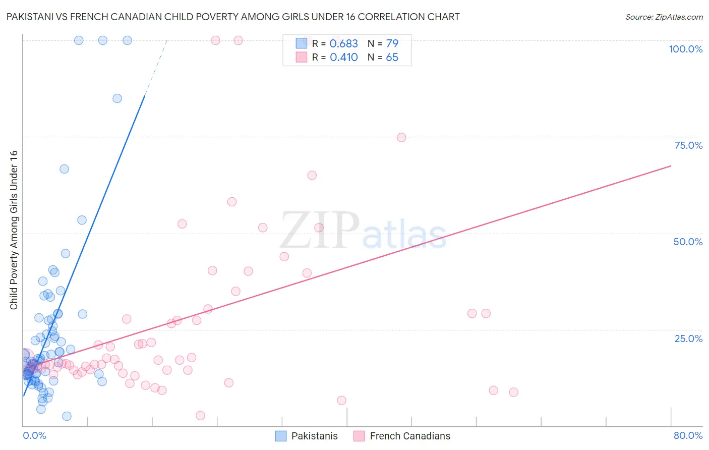 Pakistani vs French Canadian Child Poverty Among Girls Under 16