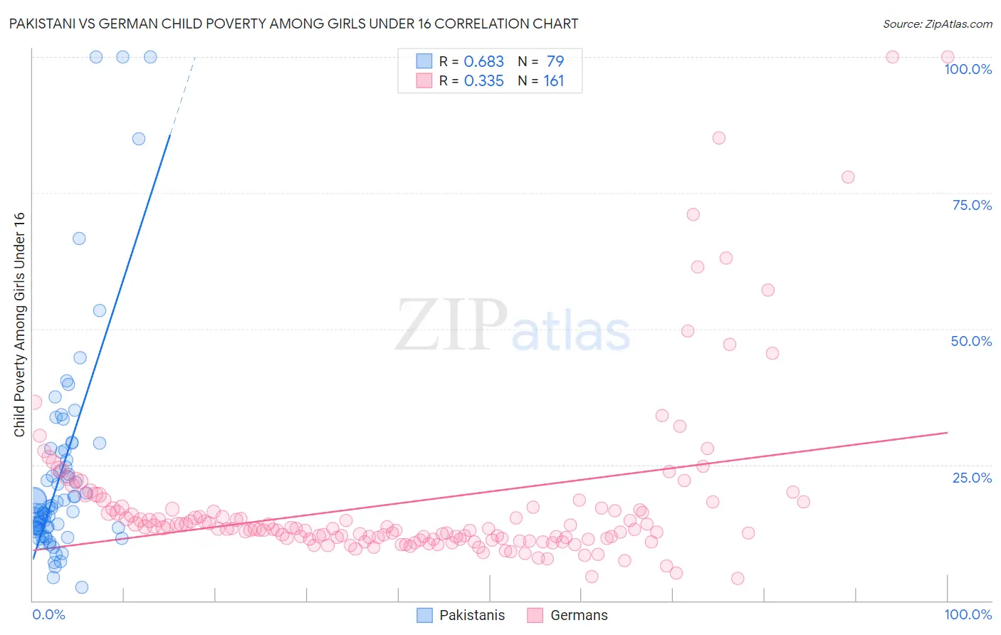 Pakistani vs German Child Poverty Among Girls Under 16