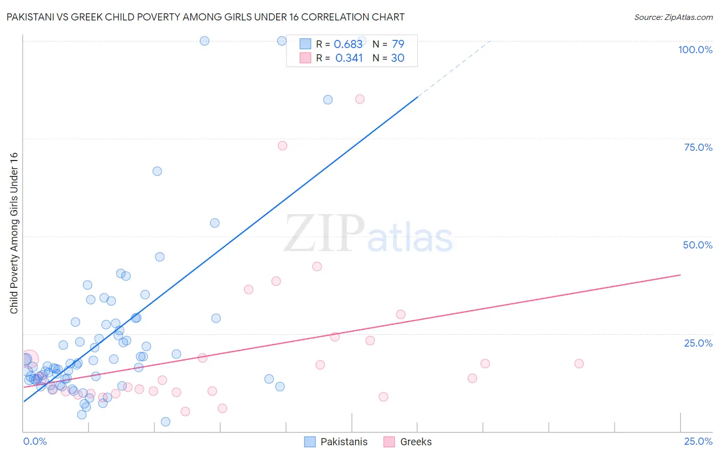 Pakistani vs Greek Child Poverty Among Girls Under 16