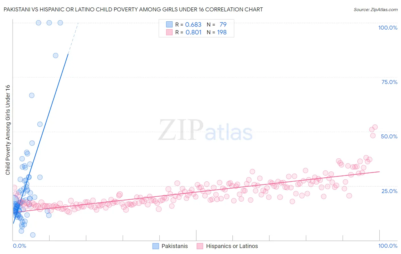 Pakistani vs Hispanic or Latino Child Poverty Among Girls Under 16