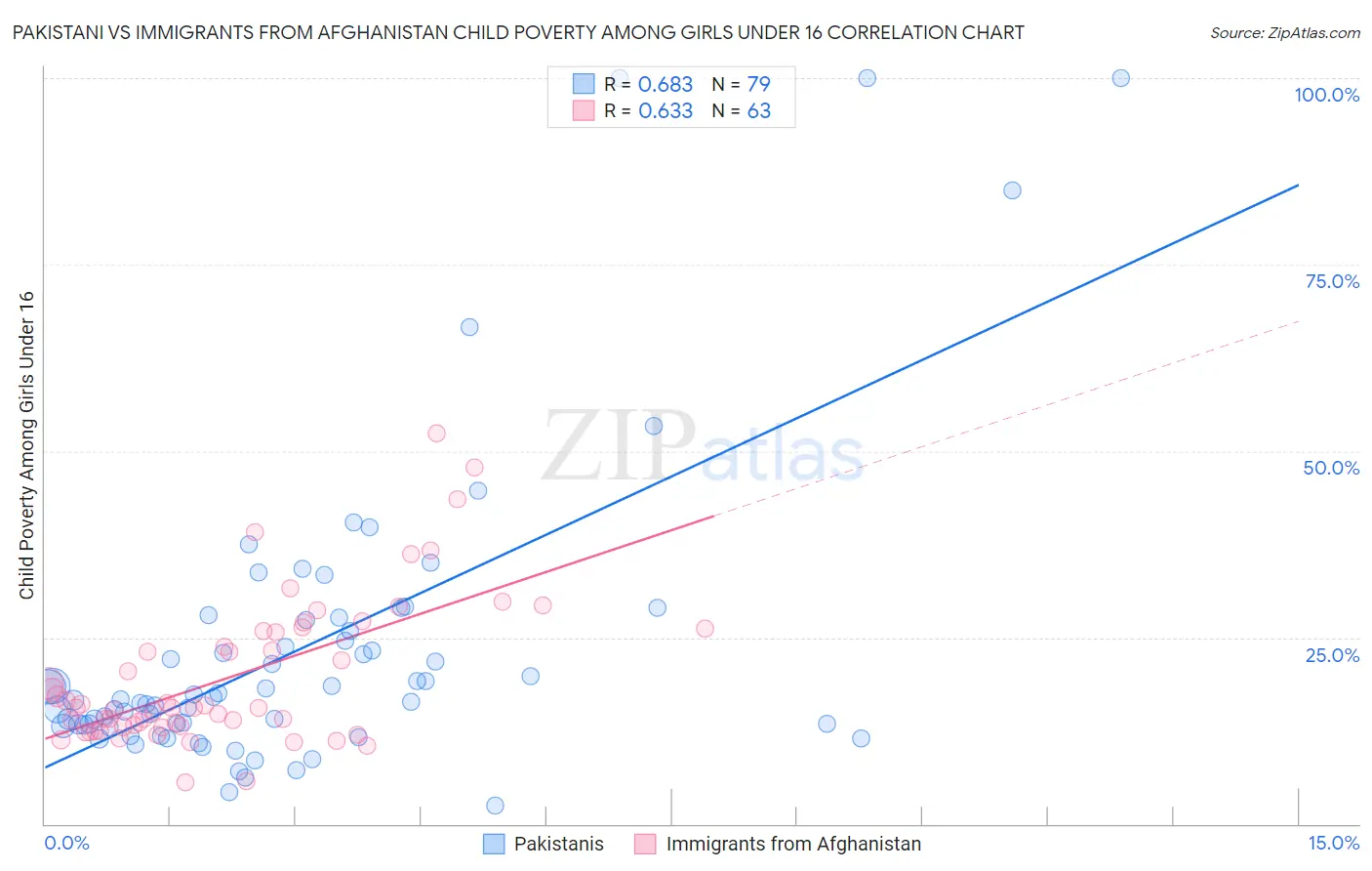 Pakistani vs Immigrants from Afghanistan Child Poverty Among Girls Under 16