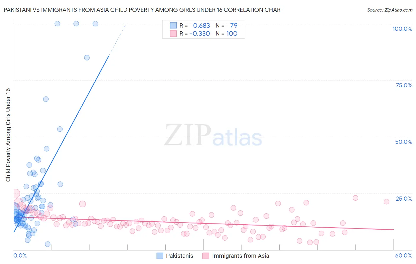 Pakistani vs Immigrants from Asia Child Poverty Among Girls Under 16