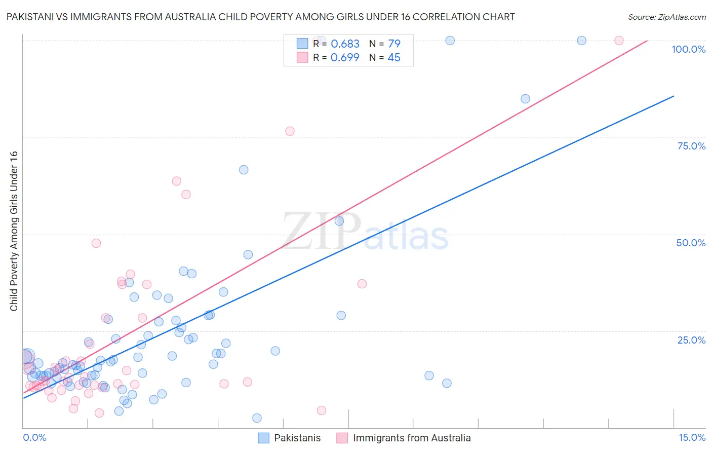 Pakistani vs Immigrants from Australia Child Poverty Among Girls Under 16