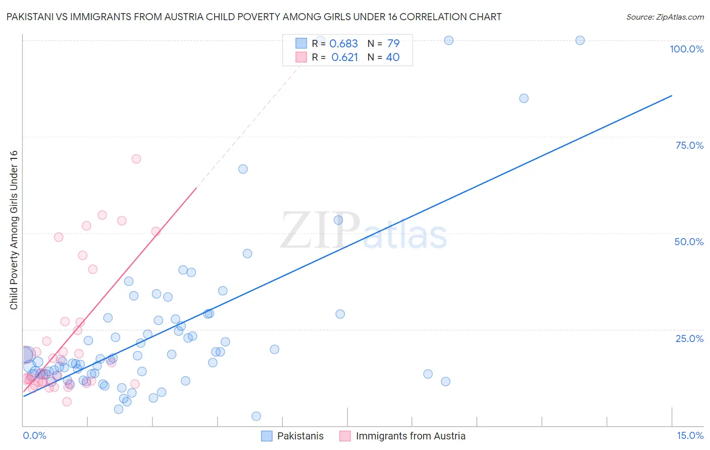 Pakistani vs Immigrants from Austria Child Poverty Among Girls Under 16