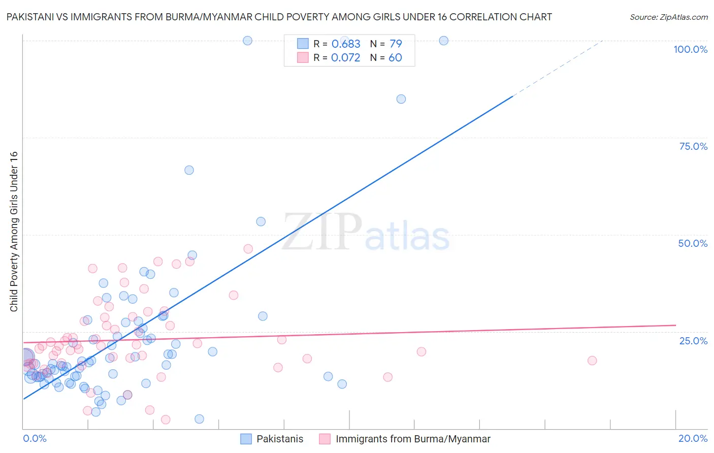 Pakistani vs Immigrants from Burma/Myanmar Child Poverty Among Girls Under 16
