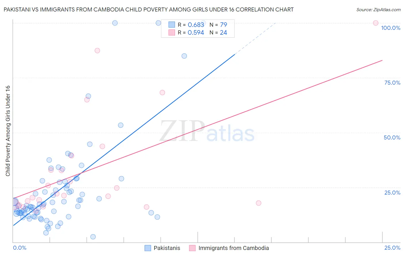 Pakistani vs Immigrants from Cambodia Child Poverty Among Girls Under 16