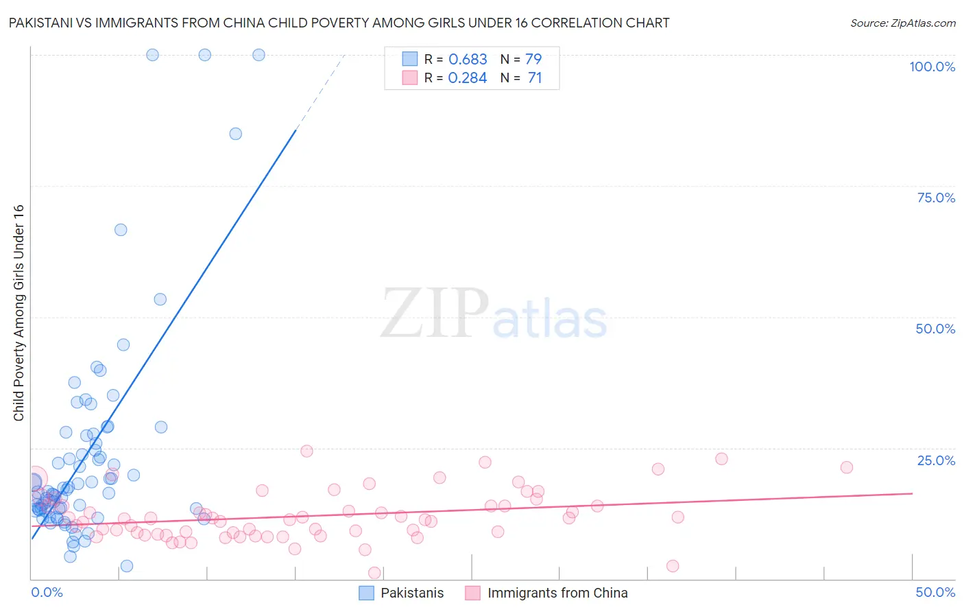 Pakistani vs Immigrants from China Child Poverty Among Girls Under 16