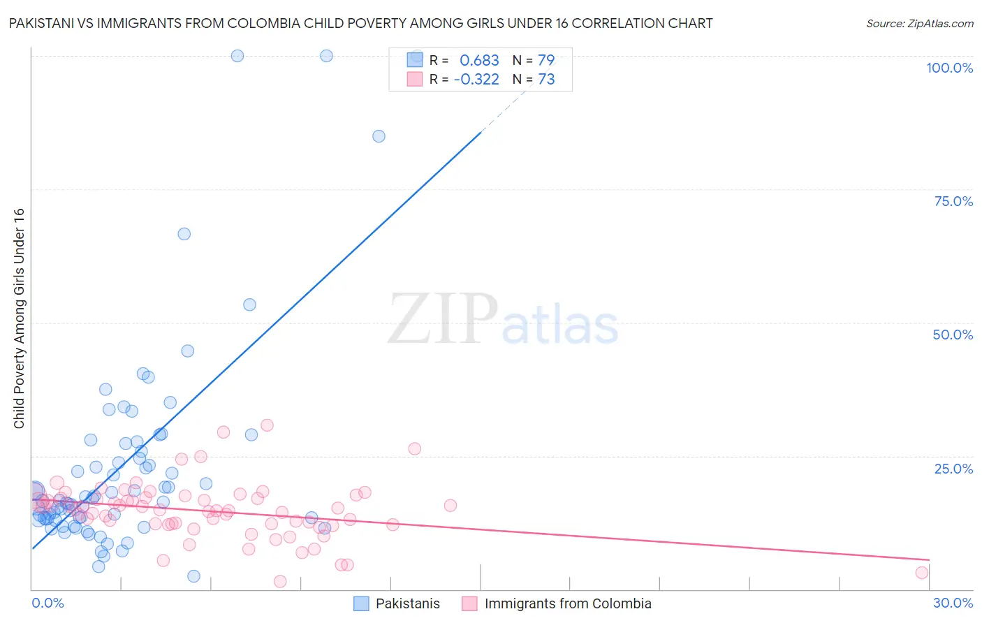 Pakistani vs Immigrants from Colombia Child Poverty Among Girls Under 16
