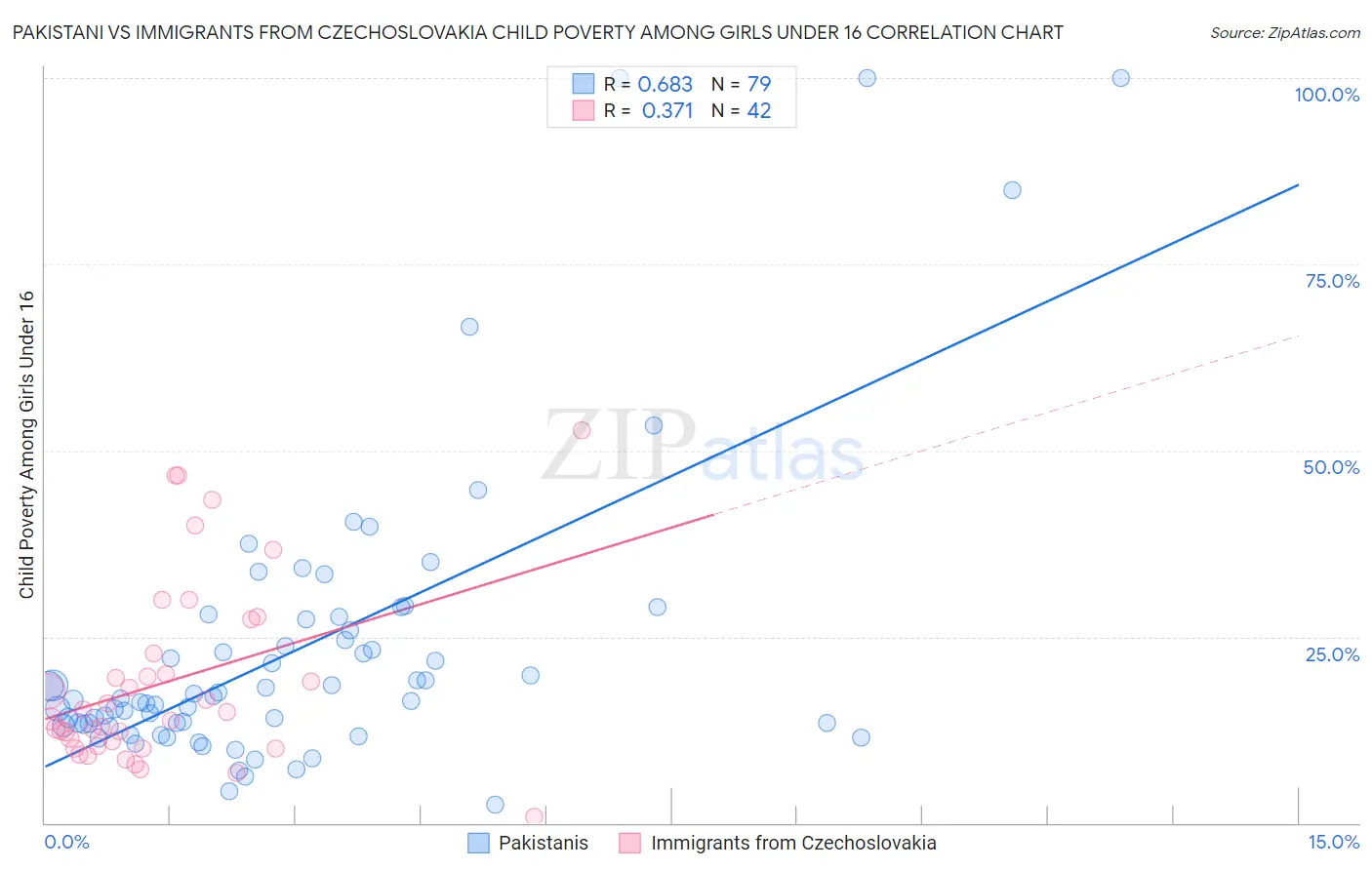 Pakistani vs Immigrants from Czechoslovakia Child Poverty Among Girls Under 16