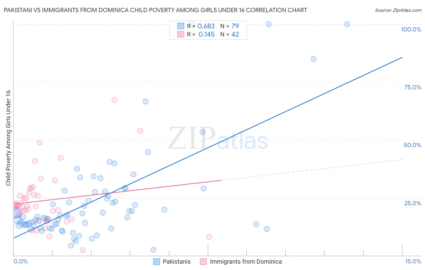 Pakistani vs Immigrants from Dominica Child Poverty Among Girls Under 16