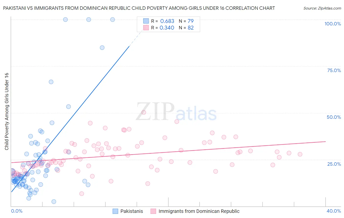 Pakistani vs Immigrants from Dominican Republic Child Poverty Among Girls Under 16