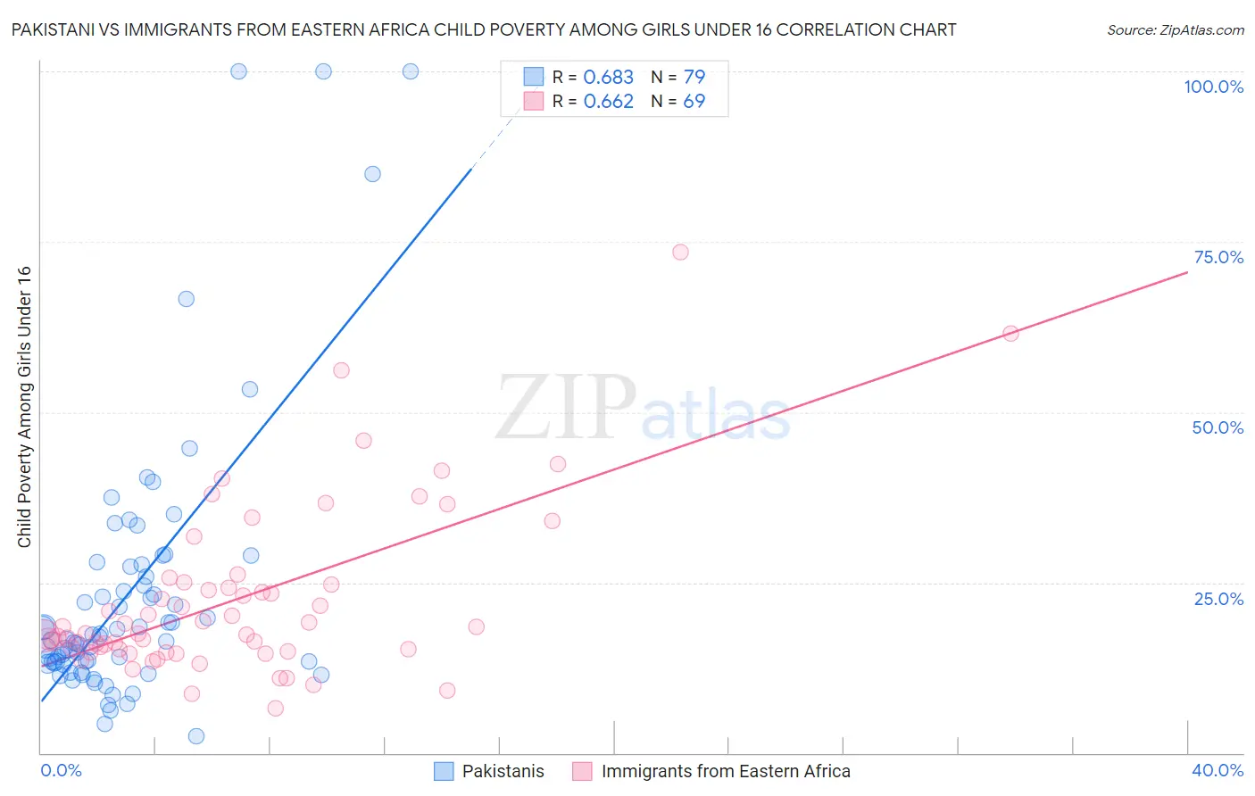 Pakistani vs Immigrants from Eastern Africa Child Poverty Among Girls Under 16