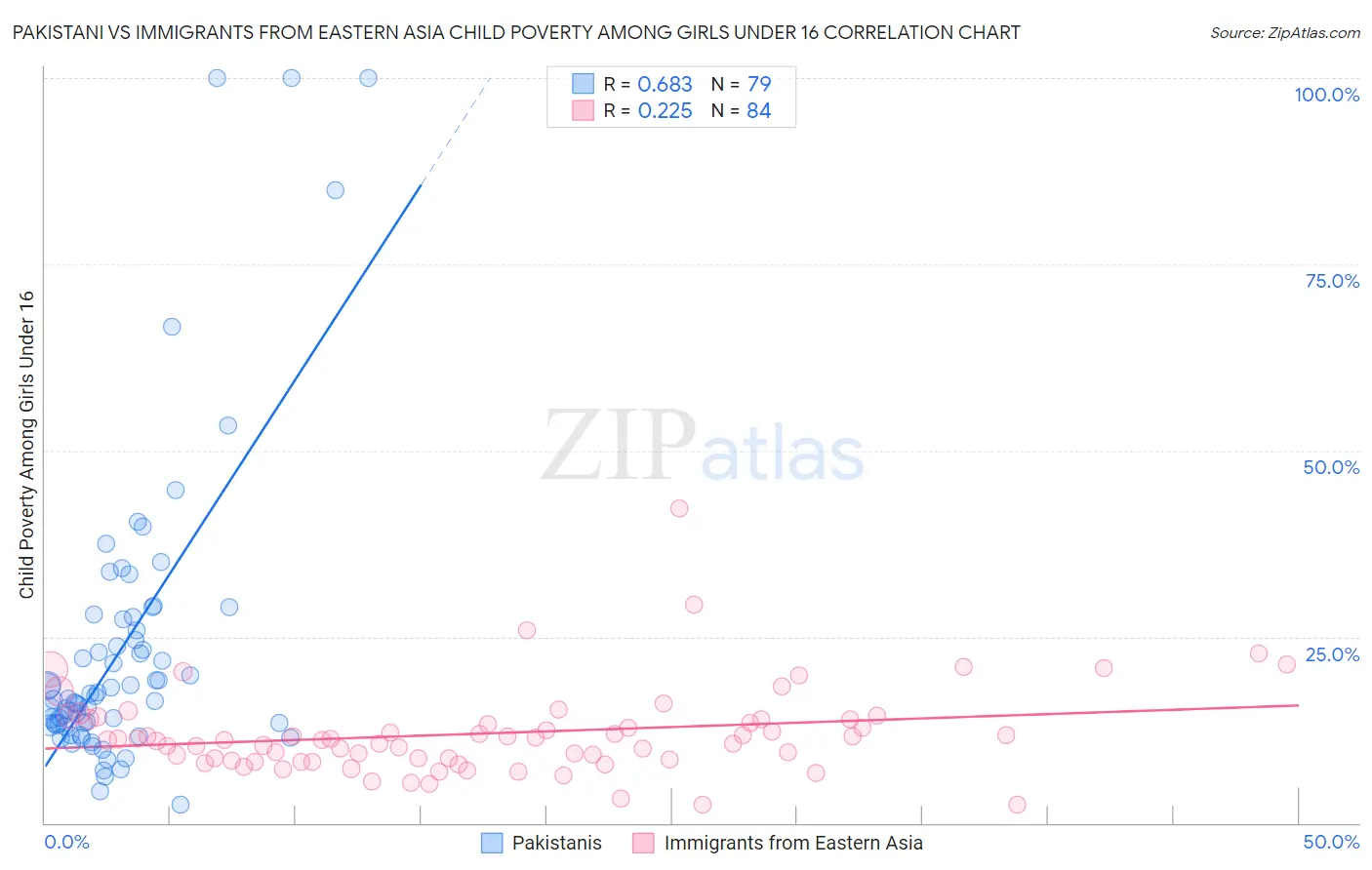 Pakistani vs Immigrants from Eastern Asia Child Poverty Among Girls Under 16