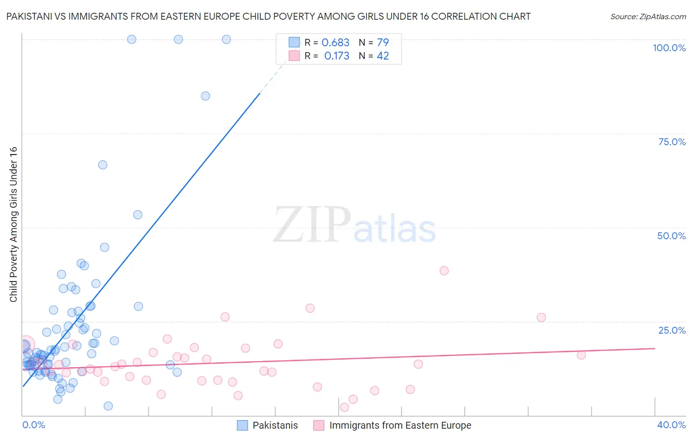 Pakistani vs Immigrants from Eastern Europe Child Poverty Among Girls Under 16
