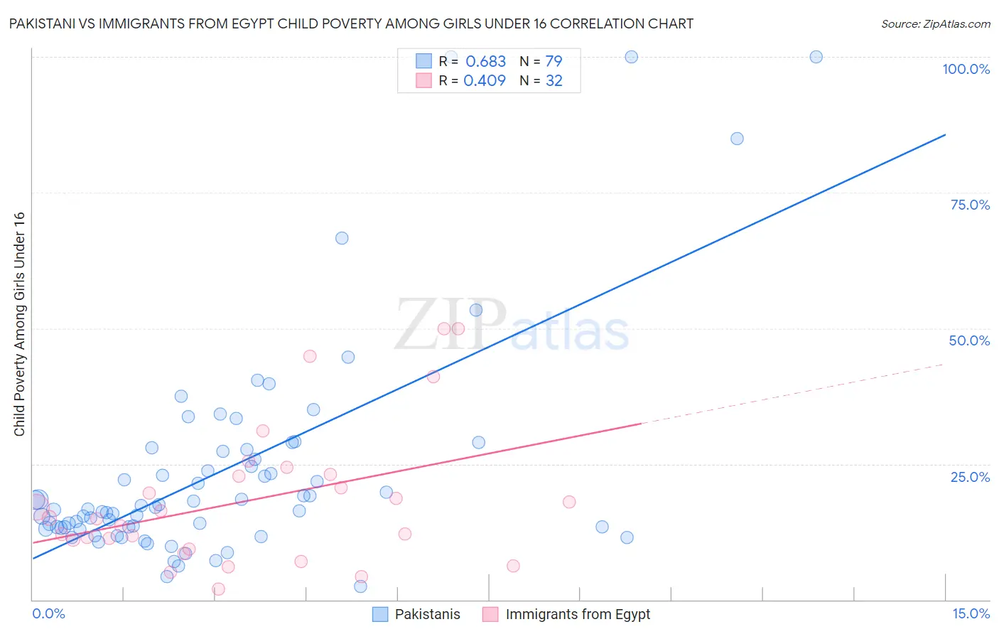 Pakistani vs Immigrants from Egypt Child Poverty Among Girls Under 16