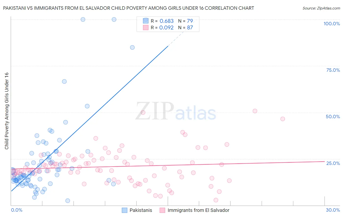 Pakistani vs Immigrants from El Salvador Child Poverty Among Girls Under 16