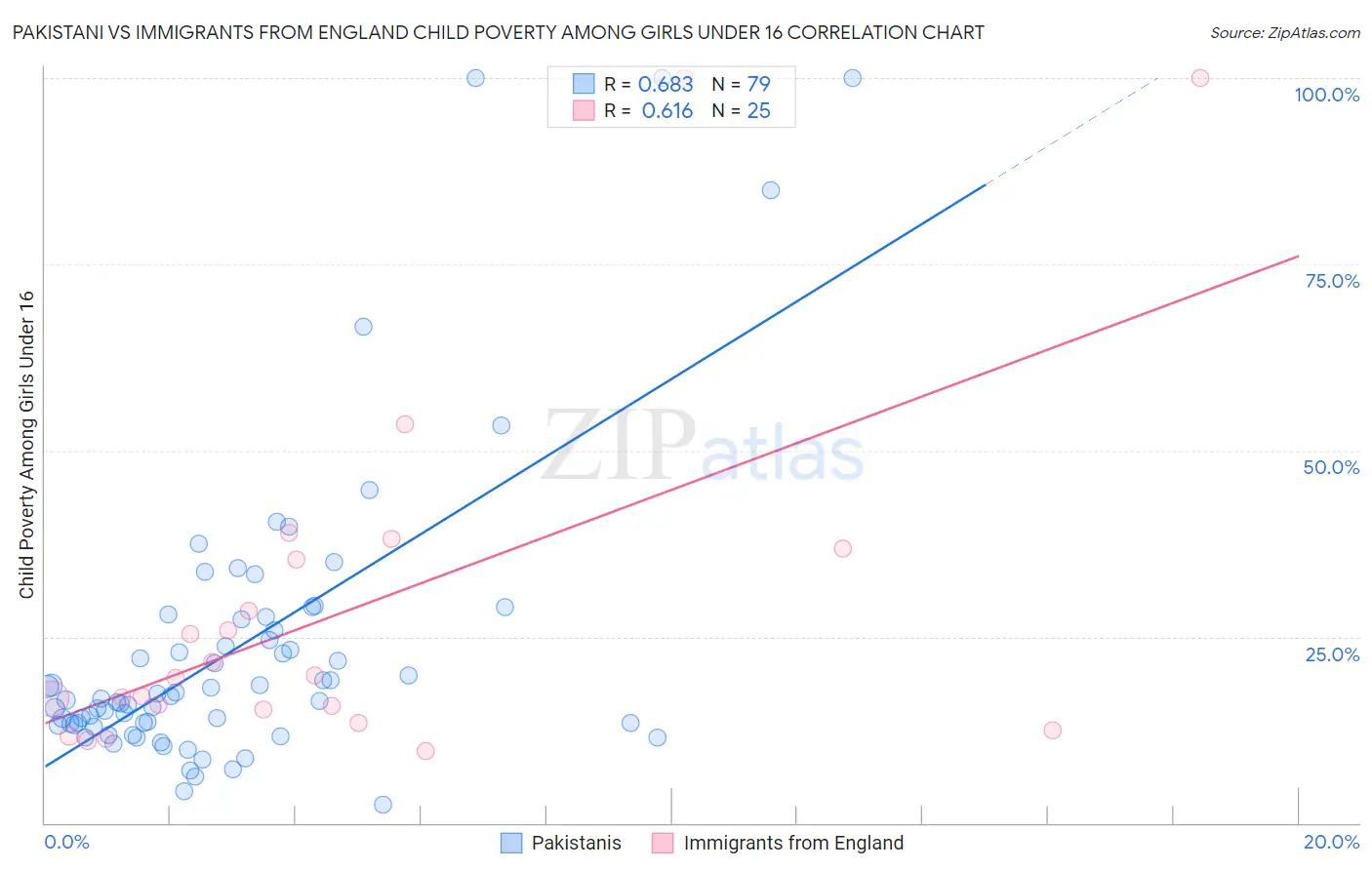 Pakistani vs Immigrants from England Child Poverty Among Girls Under 16