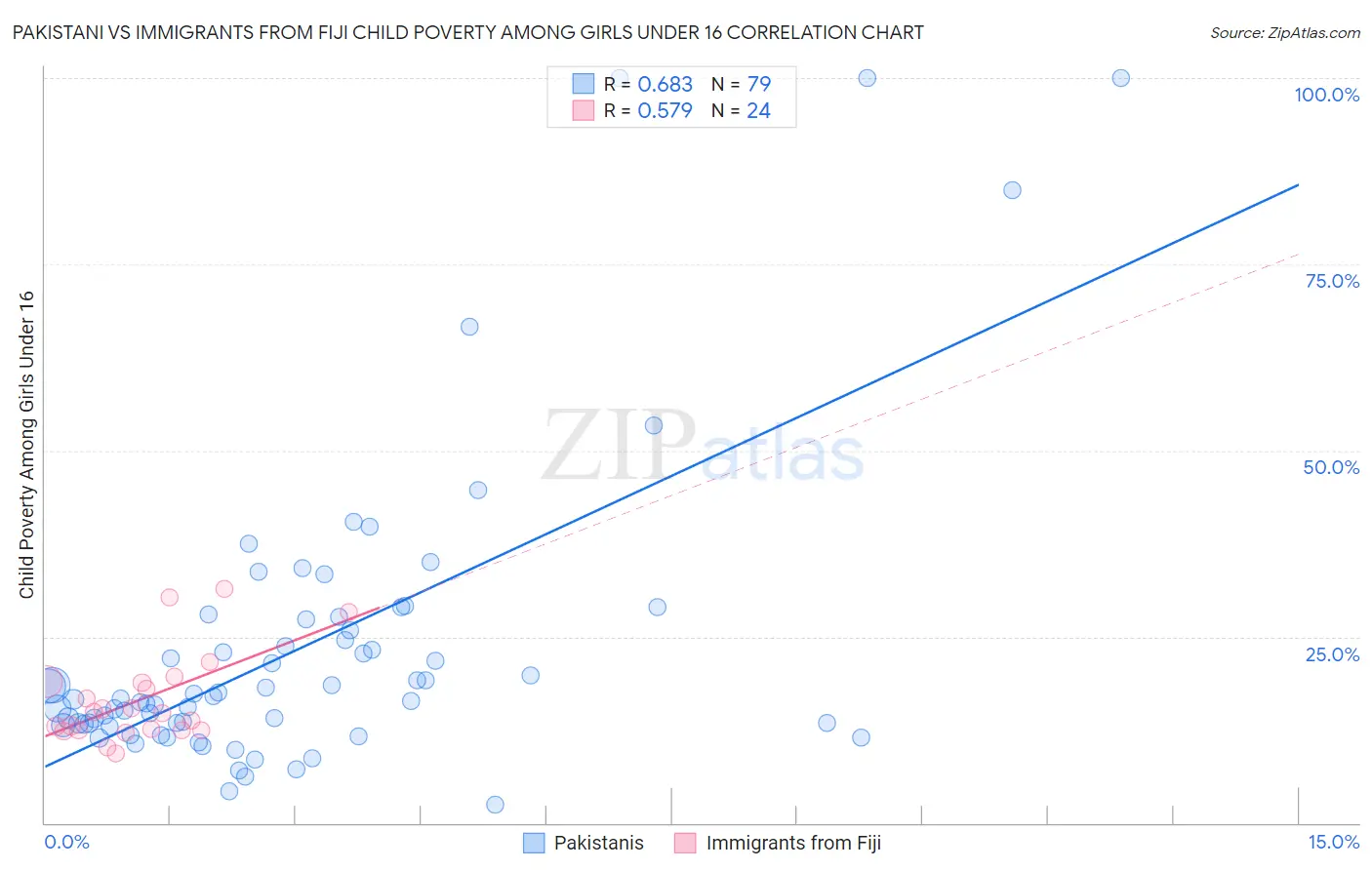 Pakistani vs Immigrants from Fiji Child Poverty Among Girls Under 16