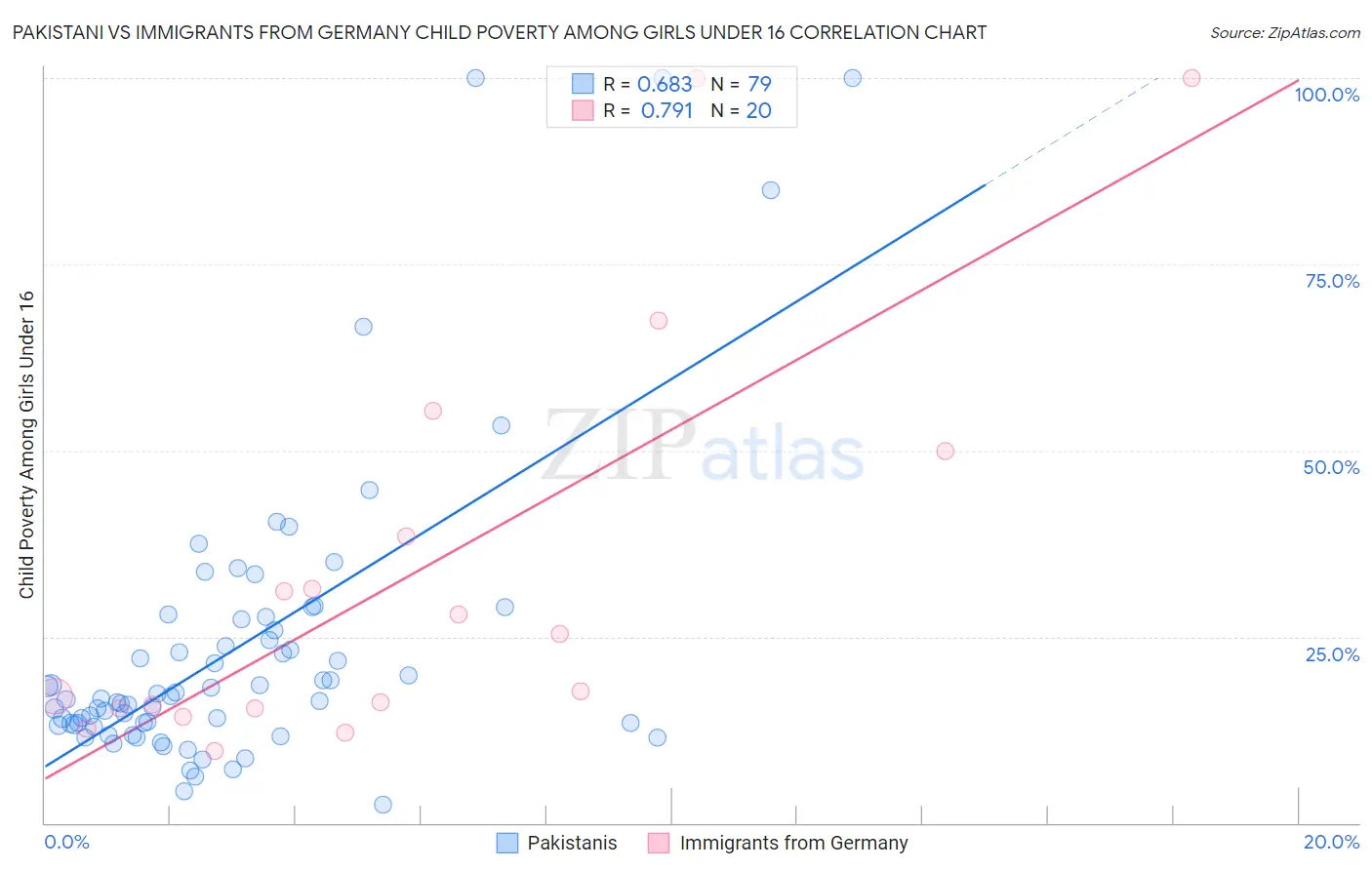 Pakistani vs Immigrants from Germany Child Poverty Among Girls Under 16