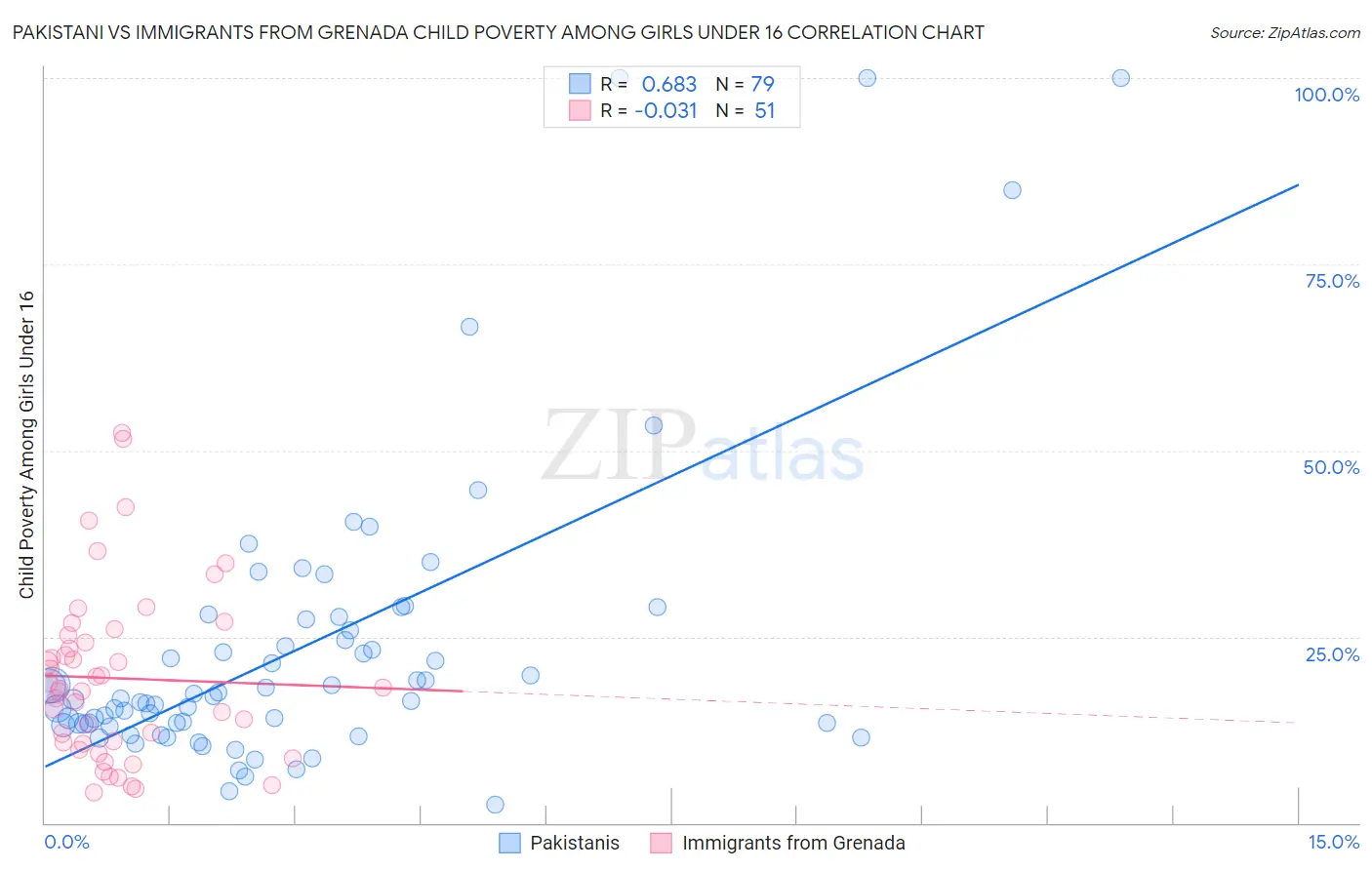 Pakistani vs Immigrants from Grenada Child Poverty Among Girls Under 16