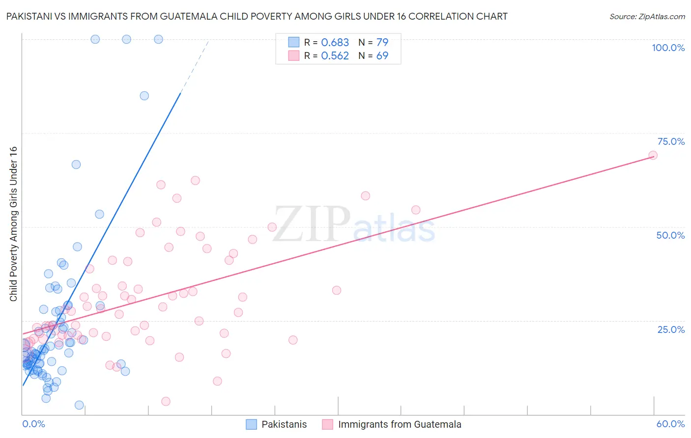 Pakistani vs Immigrants from Guatemala Child Poverty Among Girls Under 16