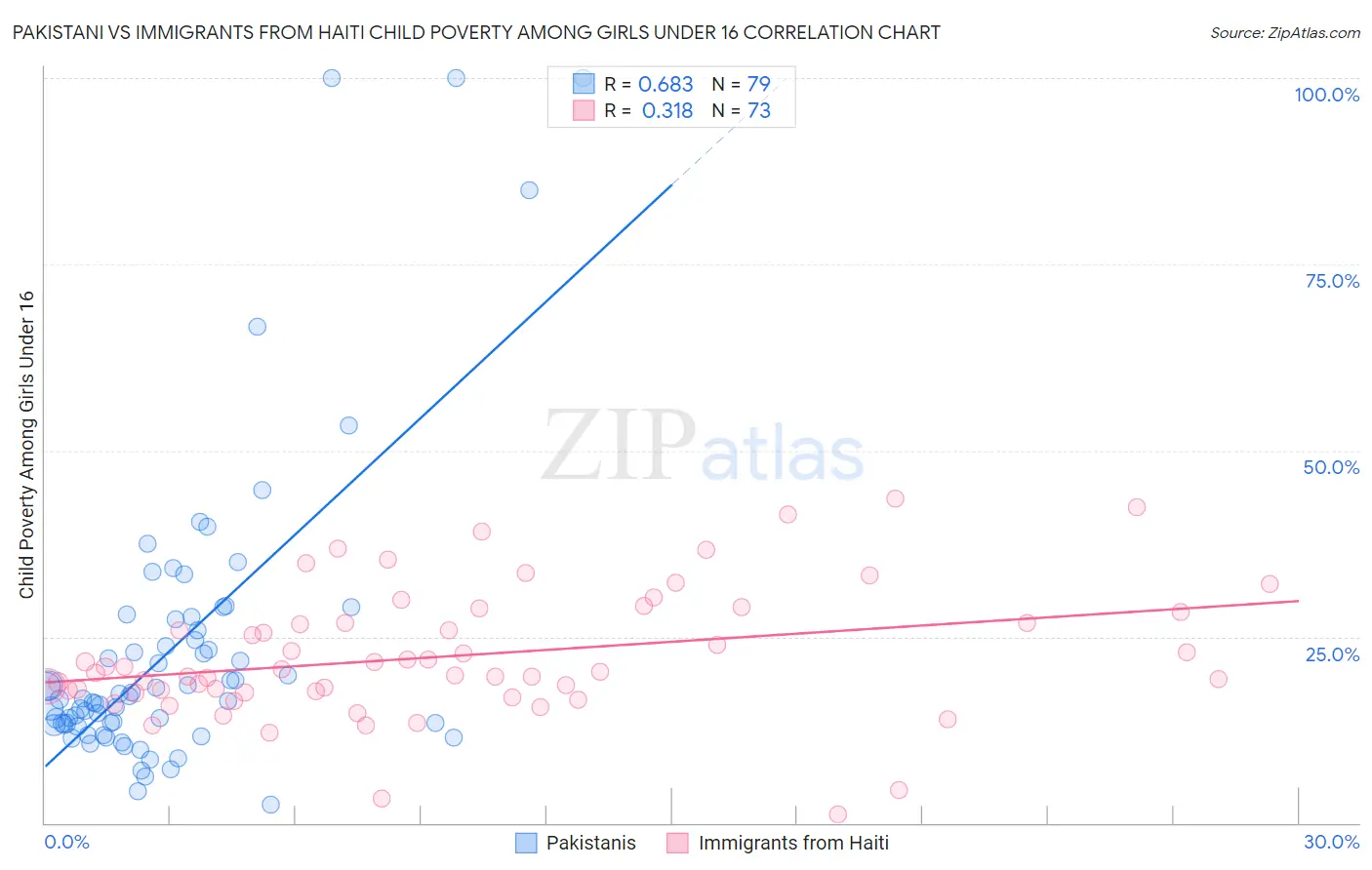 Pakistani vs Immigrants from Haiti Child Poverty Among Girls Under 16