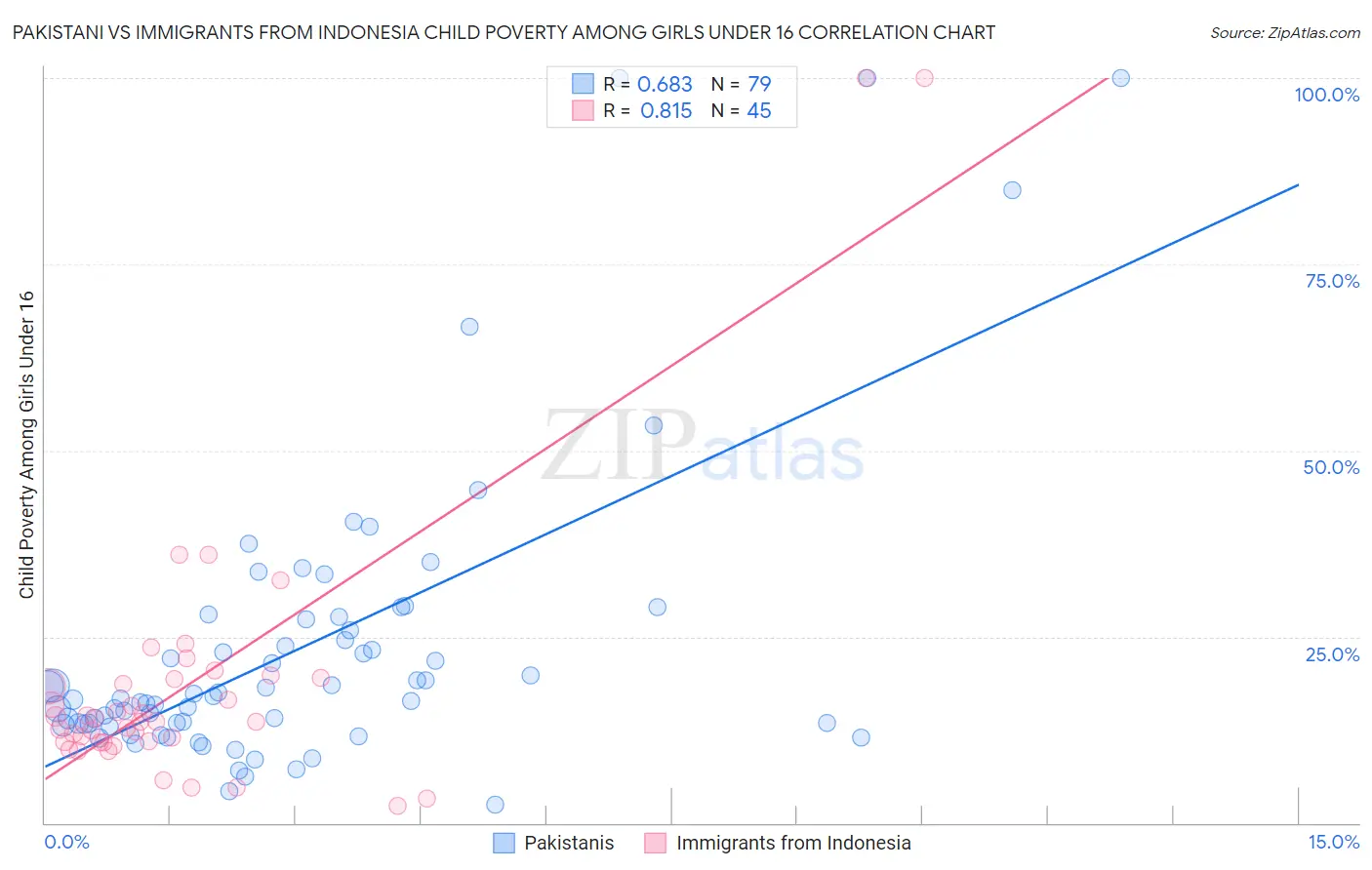 Pakistani vs Immigrants from Indonesia Child Poverty Among Girls Under 16
