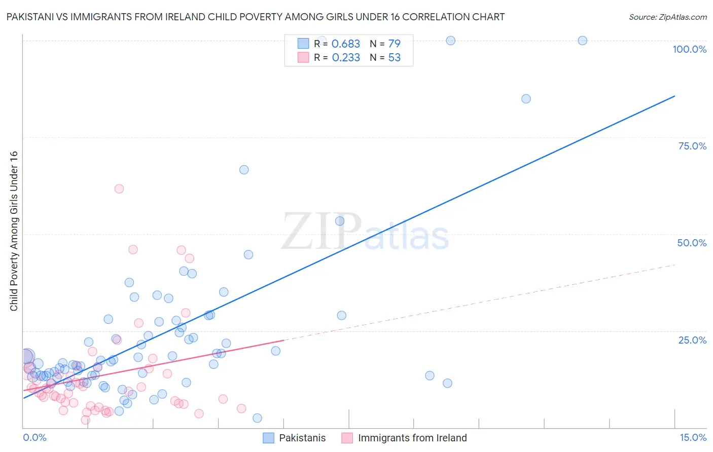Pakistani vs Immigrants from Ireland Child Poverty Among Girls Under 16