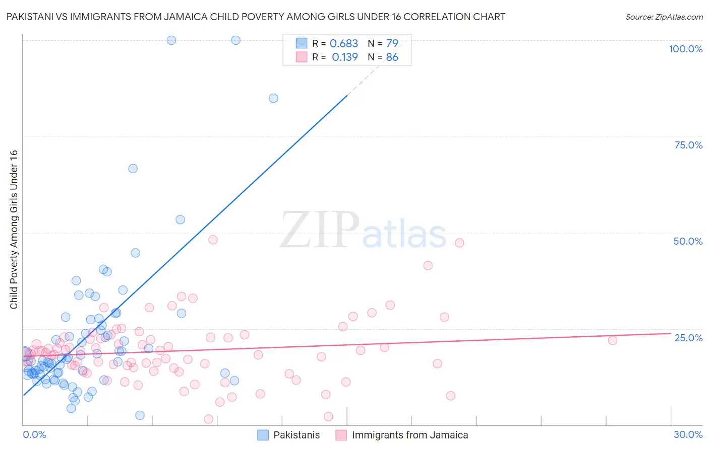 Pakistani vs Immigrants from Jamaica Child Poverty Among Girls Under 16