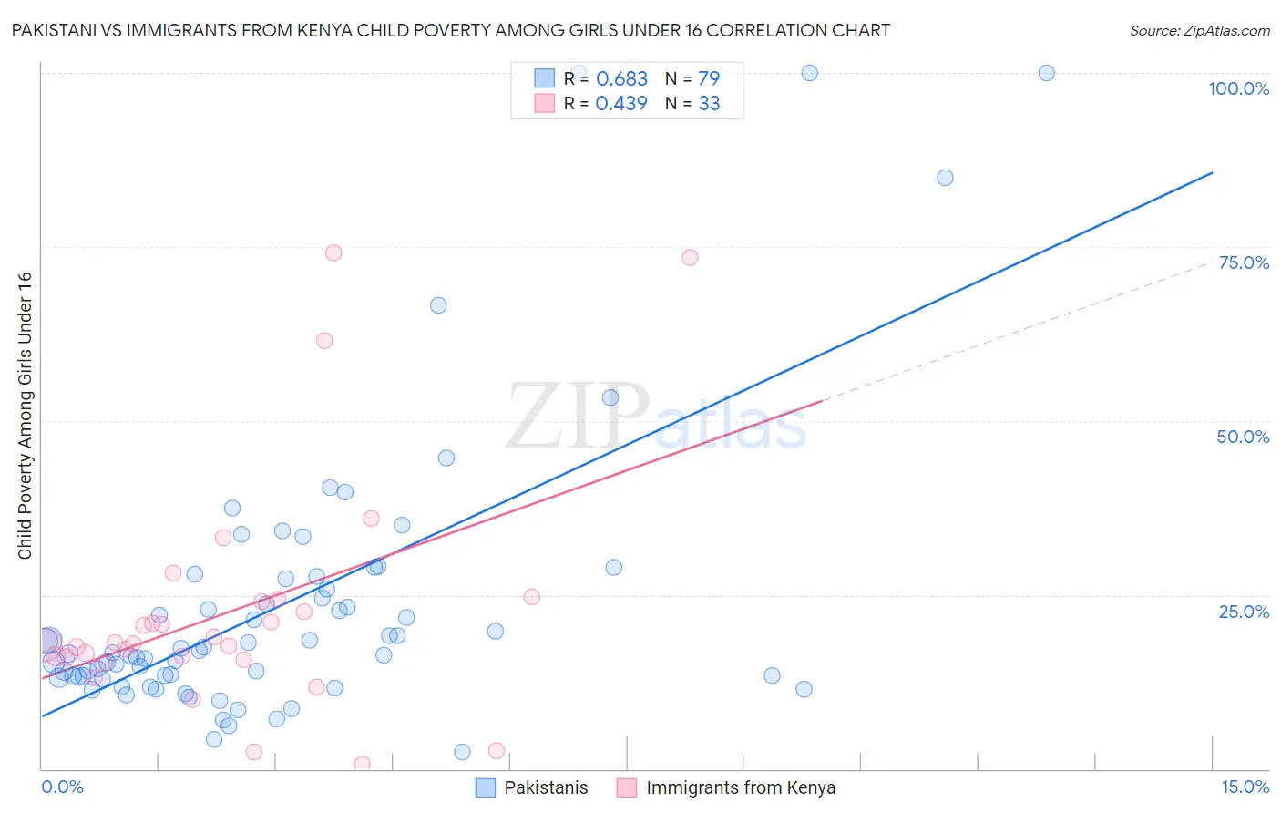 Pakistani vs Immigrants from Kenya Child Poverty Among Girls Under 16