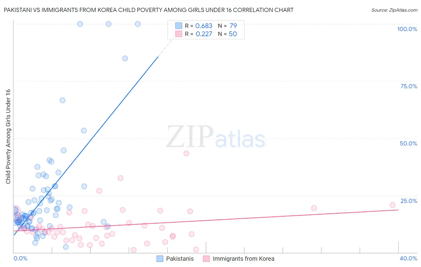 Pakistani vs Immigrants from Korea Child Poverty Among Girls Under 16