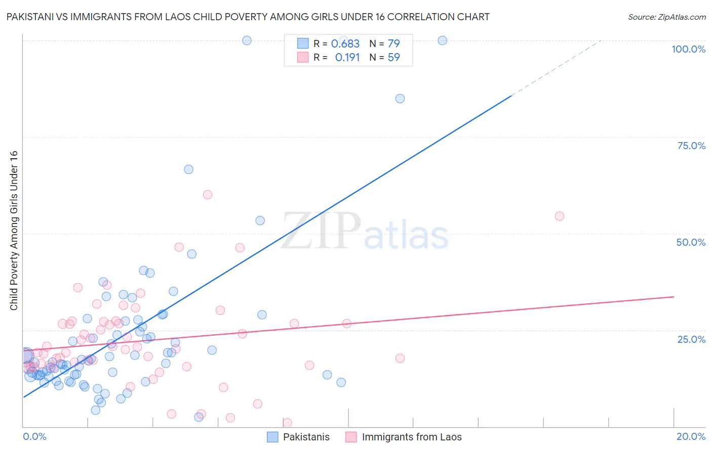 Pakistani vs Immigrants from Laos Child Poverty Among Girls Under 16