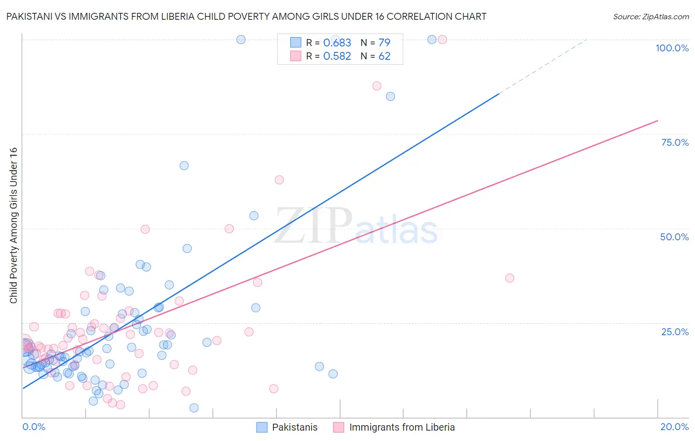 Pakistani vs Immigrants from Liberia Child Poverty Among Girls Under 16