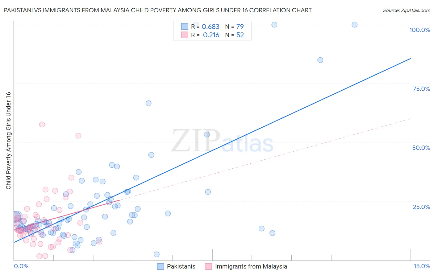 Pakistani vs Immigrants from Malaysia Child Poverty Among Girls Under 16