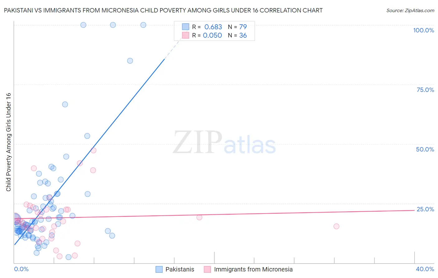 Pakistani vs Immigrants from Micronesia Child Poverty Among Girls Under 16