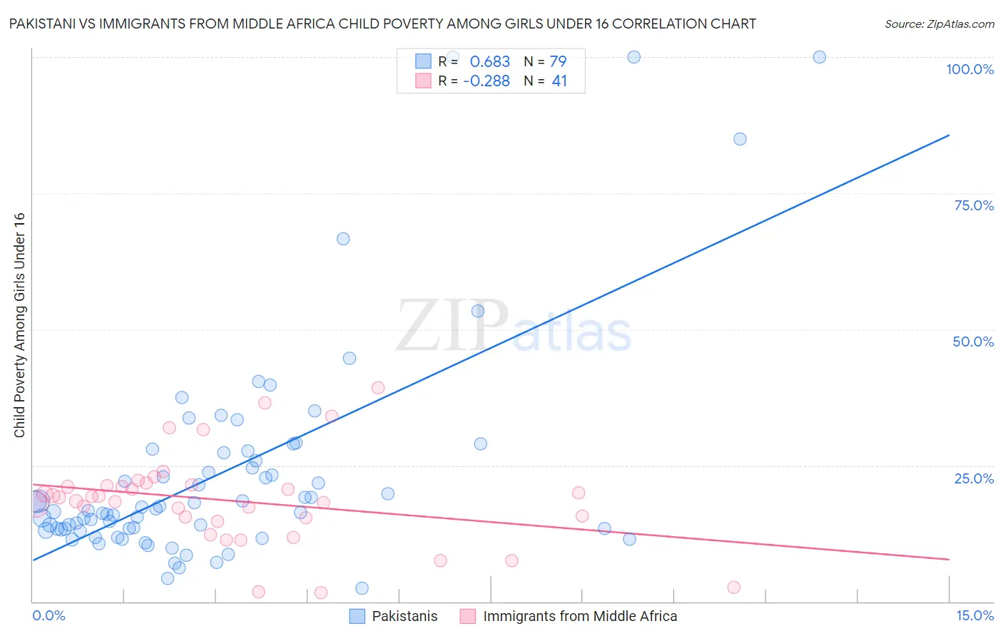 Pakistani vs Immigrants from Middle Africa Child Poverty Among Girls Under 16