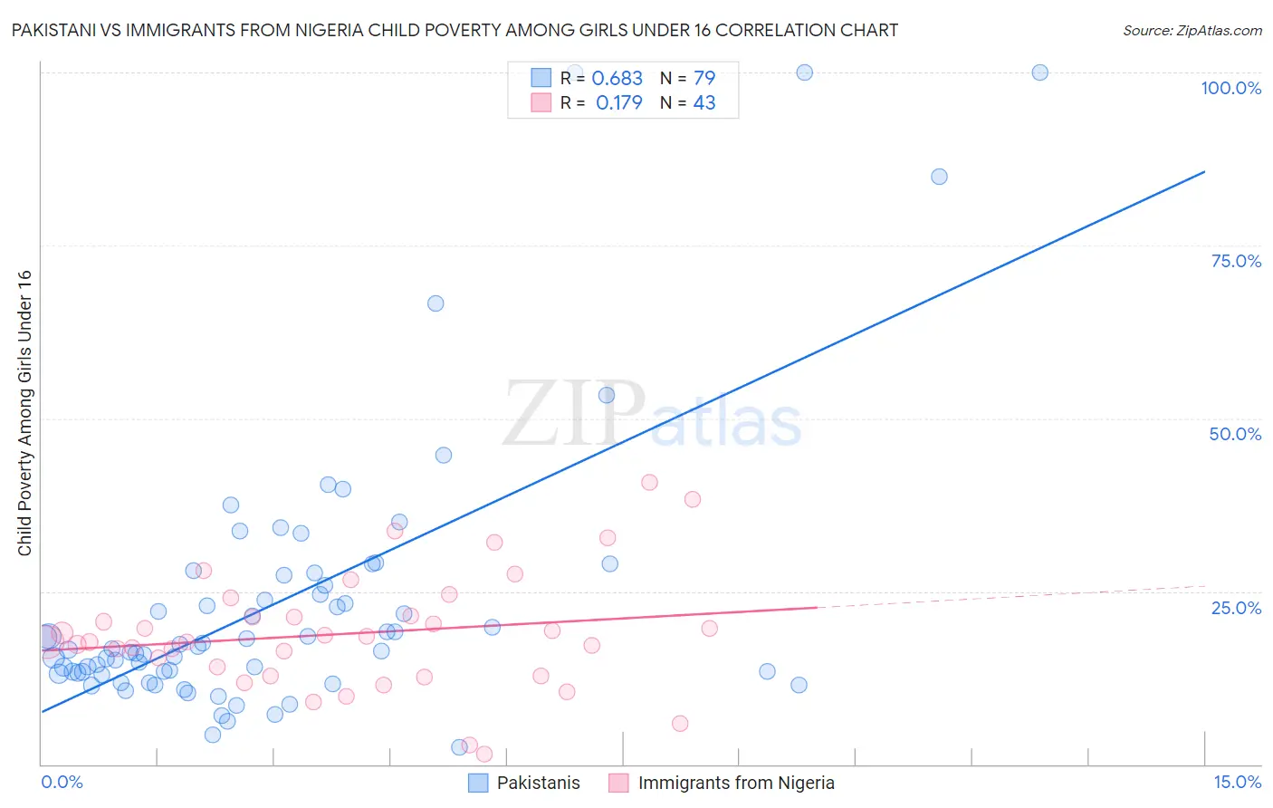 Pakistani vs Immigrants from Nigeria Child Poverty Among Girls Under 16