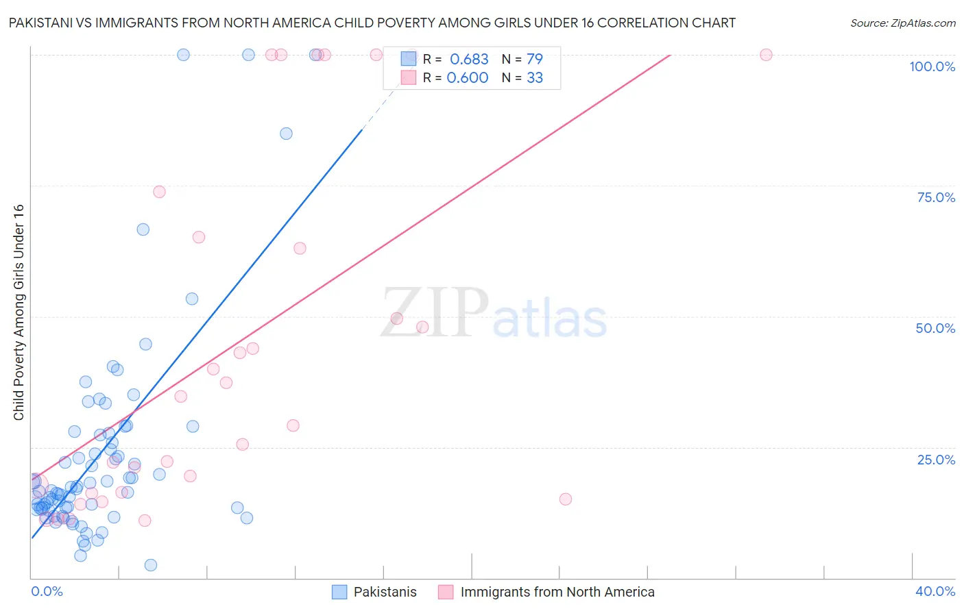 Pakistani vs Immigrants from North America Child Poverty Among Girls Under 16