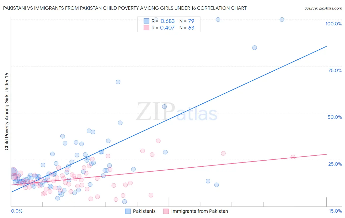 Pakistani vs Immigrants from Pakistan Child Poverty Among Girls Under 16