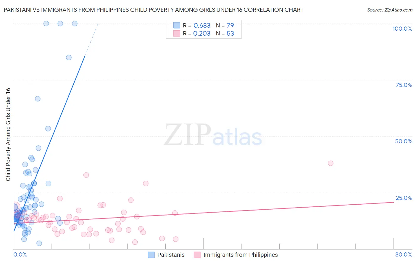 Pakistani vs Immigrants from Philippines Child Poverty Among Girls Under 16