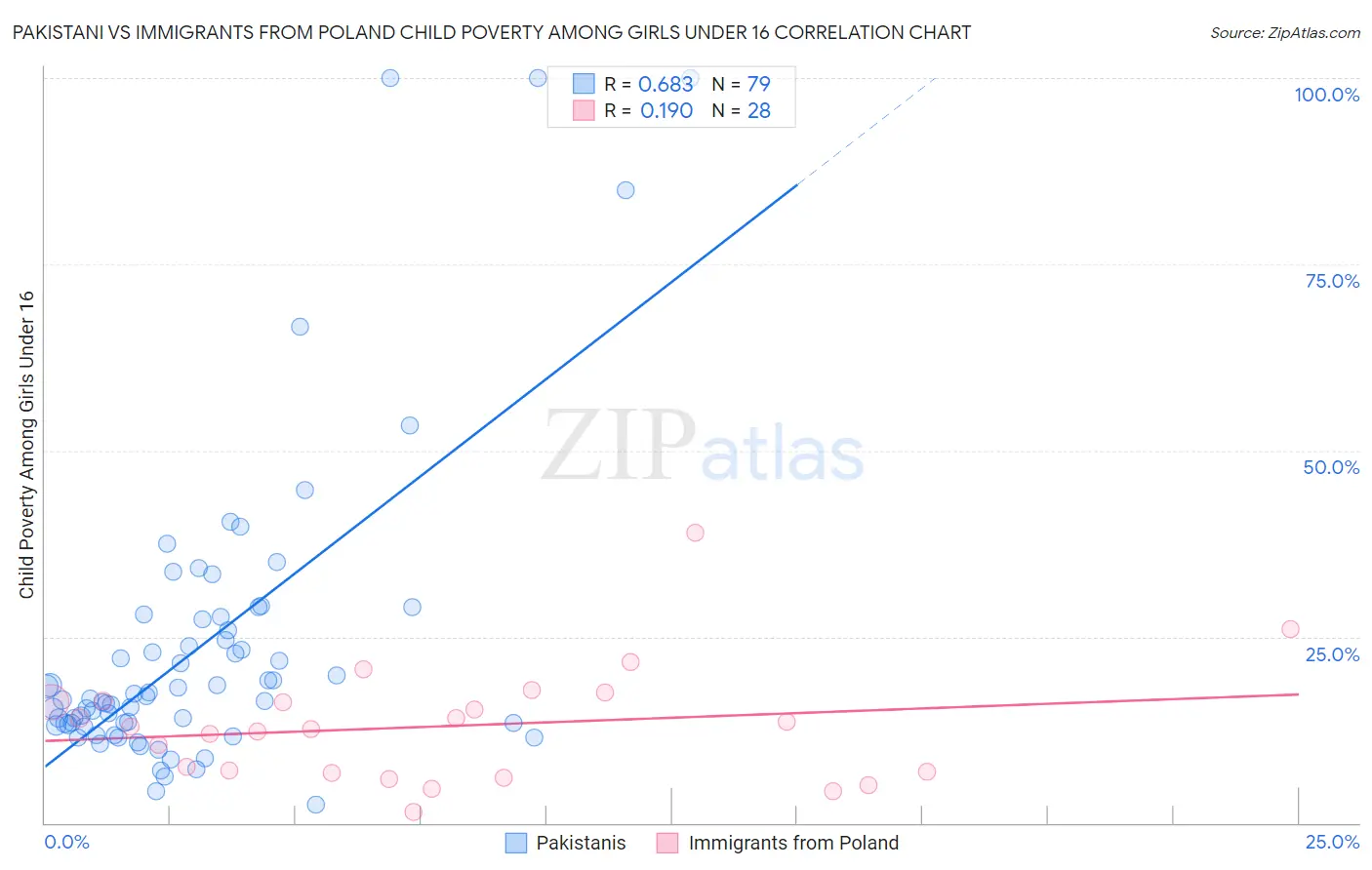 Pakistani vs Immigrants from Poland Child Poverty Among Girls Under 16