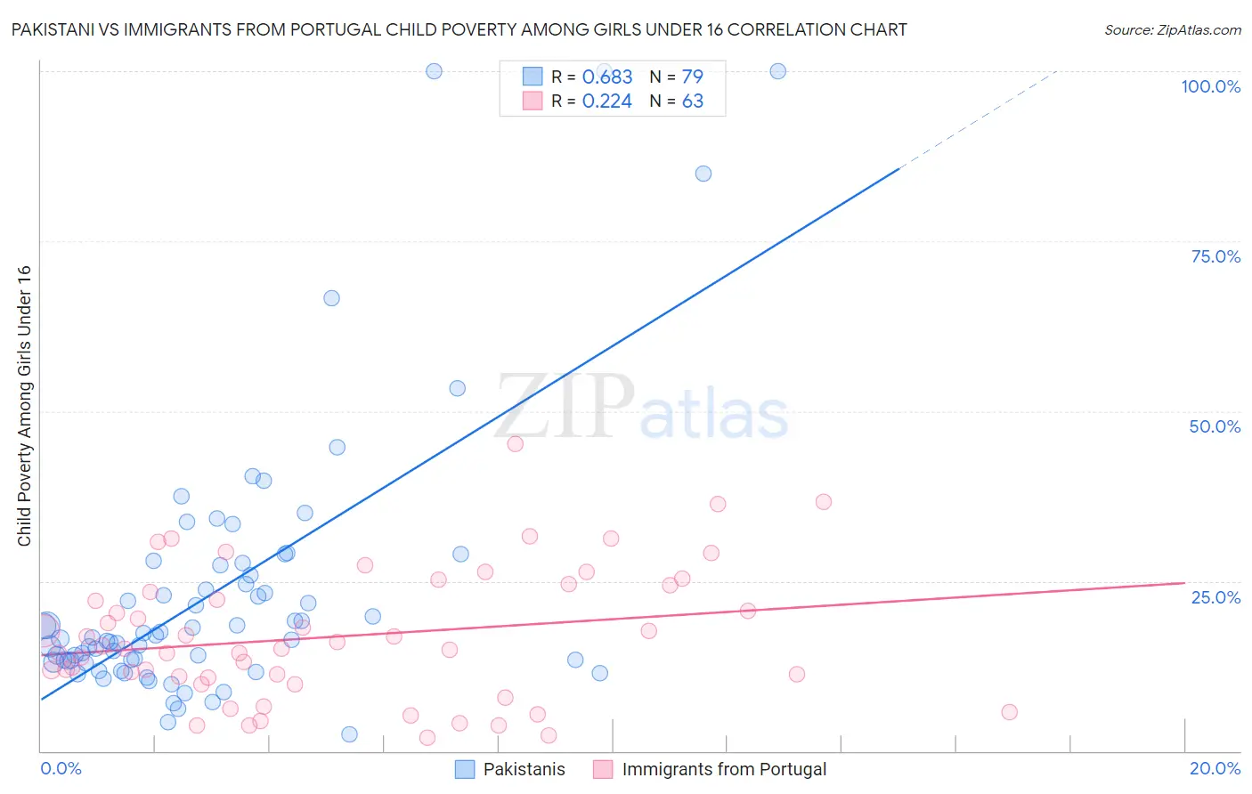 Pakistani vs Immigrants from Portugal Child Poverty Among Girls Under 16