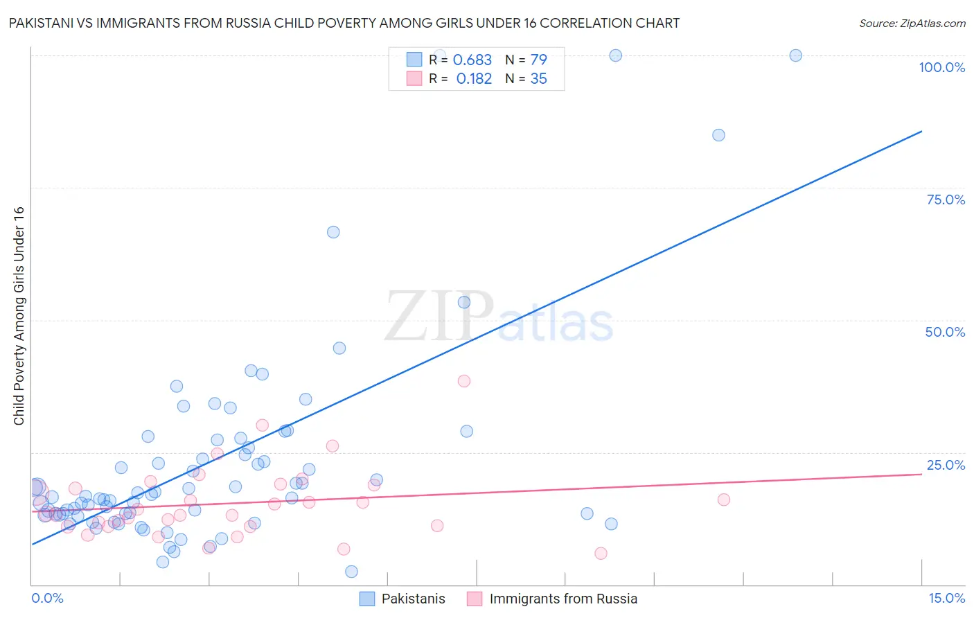 Pakistani vs Immigrants from Russia Child Poverty Among Girls Under 16