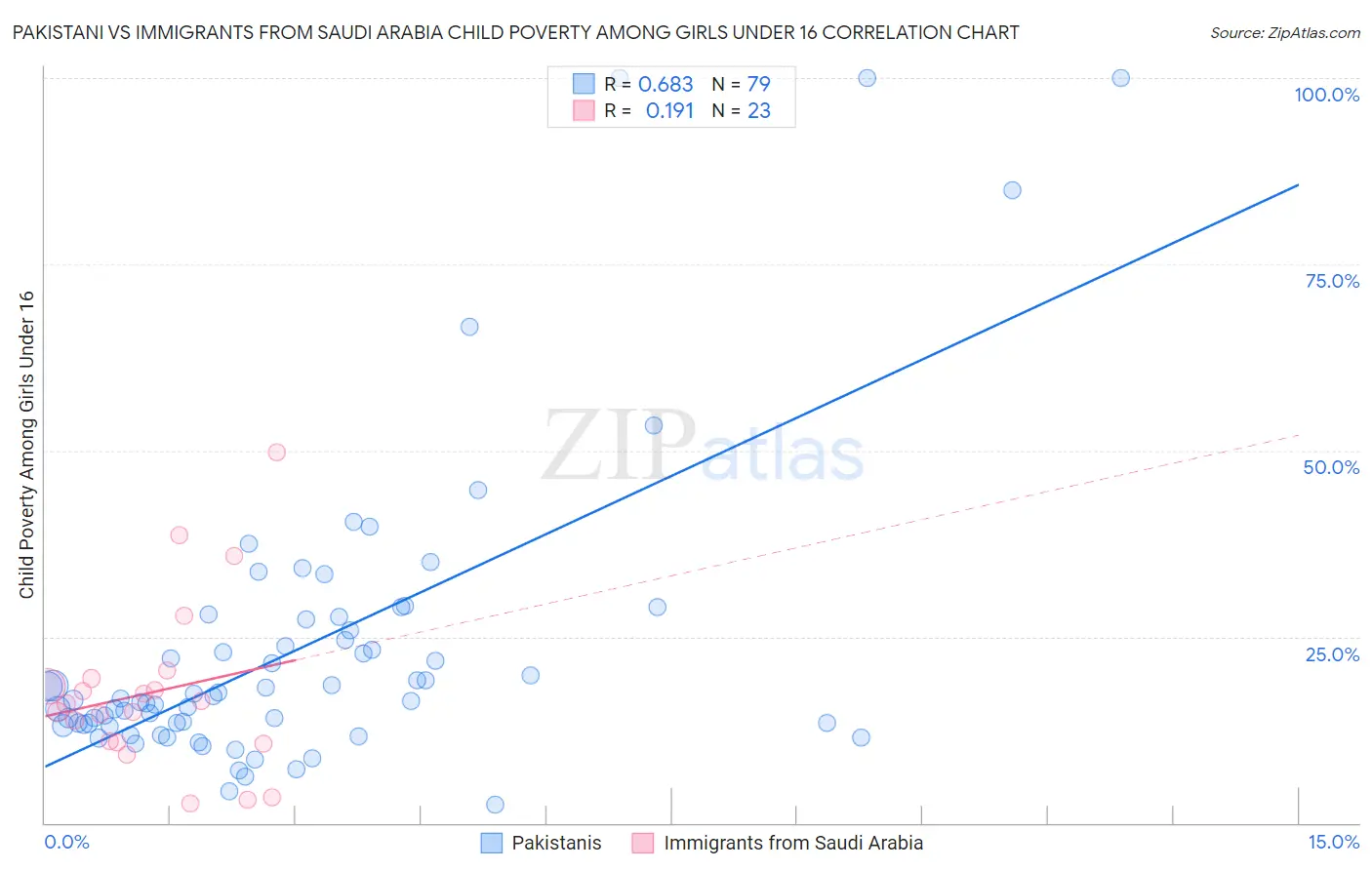 Pakistani vs Immigrants from Saudi Arabia Child Poverty Among Girls Under 16