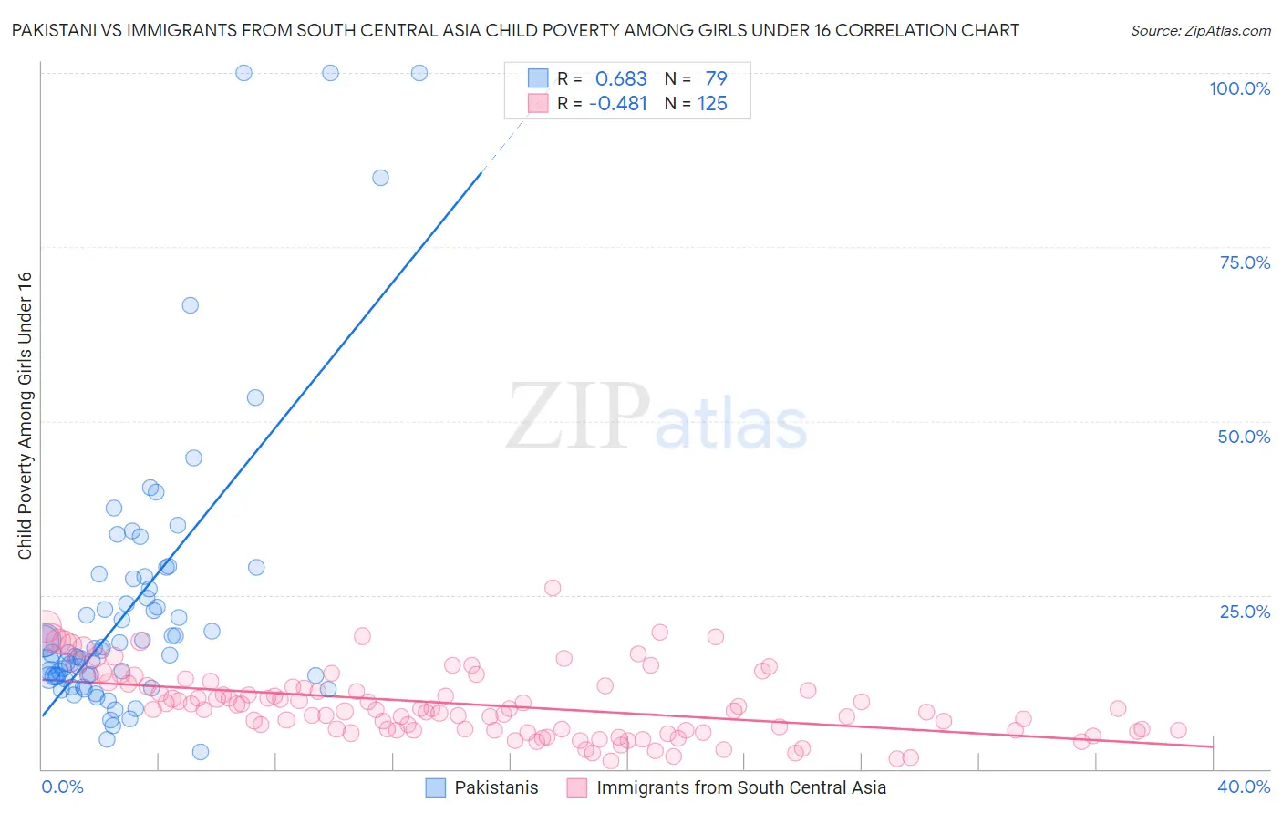 Pakistani vs Immigrants from South Central Asia Child Poverty Among Girls Under 16